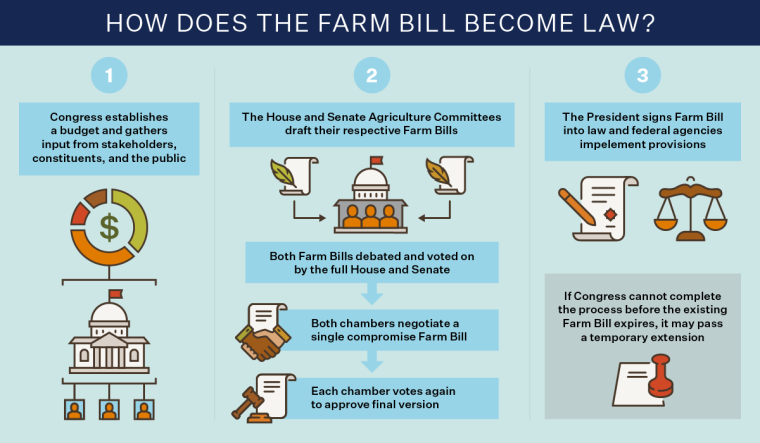 How Does the Farm Bill Become Law?